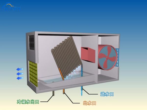 空调盘管工作原理