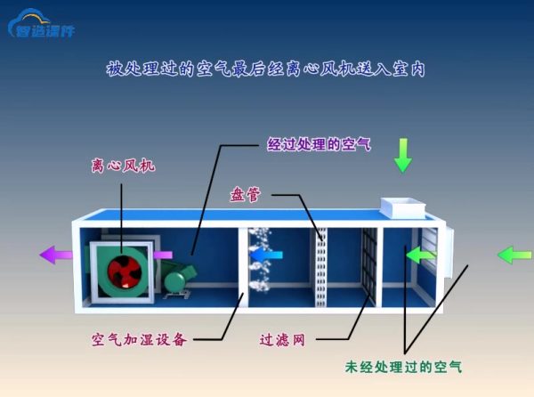 空气机机组构造与工作原理